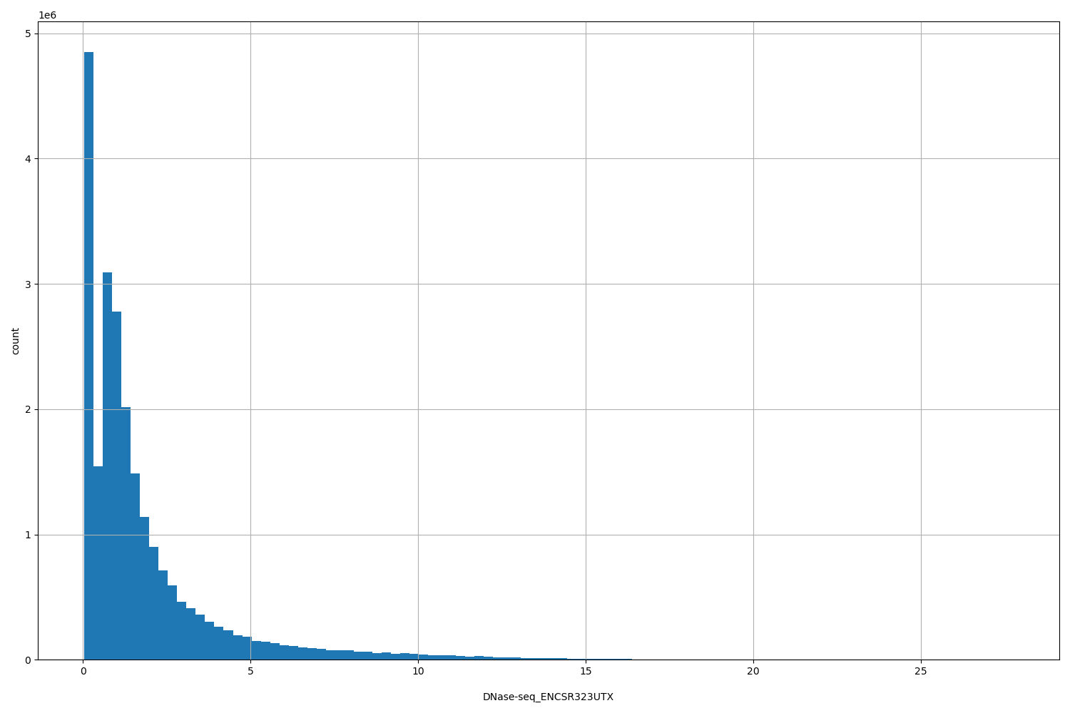 HISTOGRAM FOR DNase-seq_ENCSR323UTX
