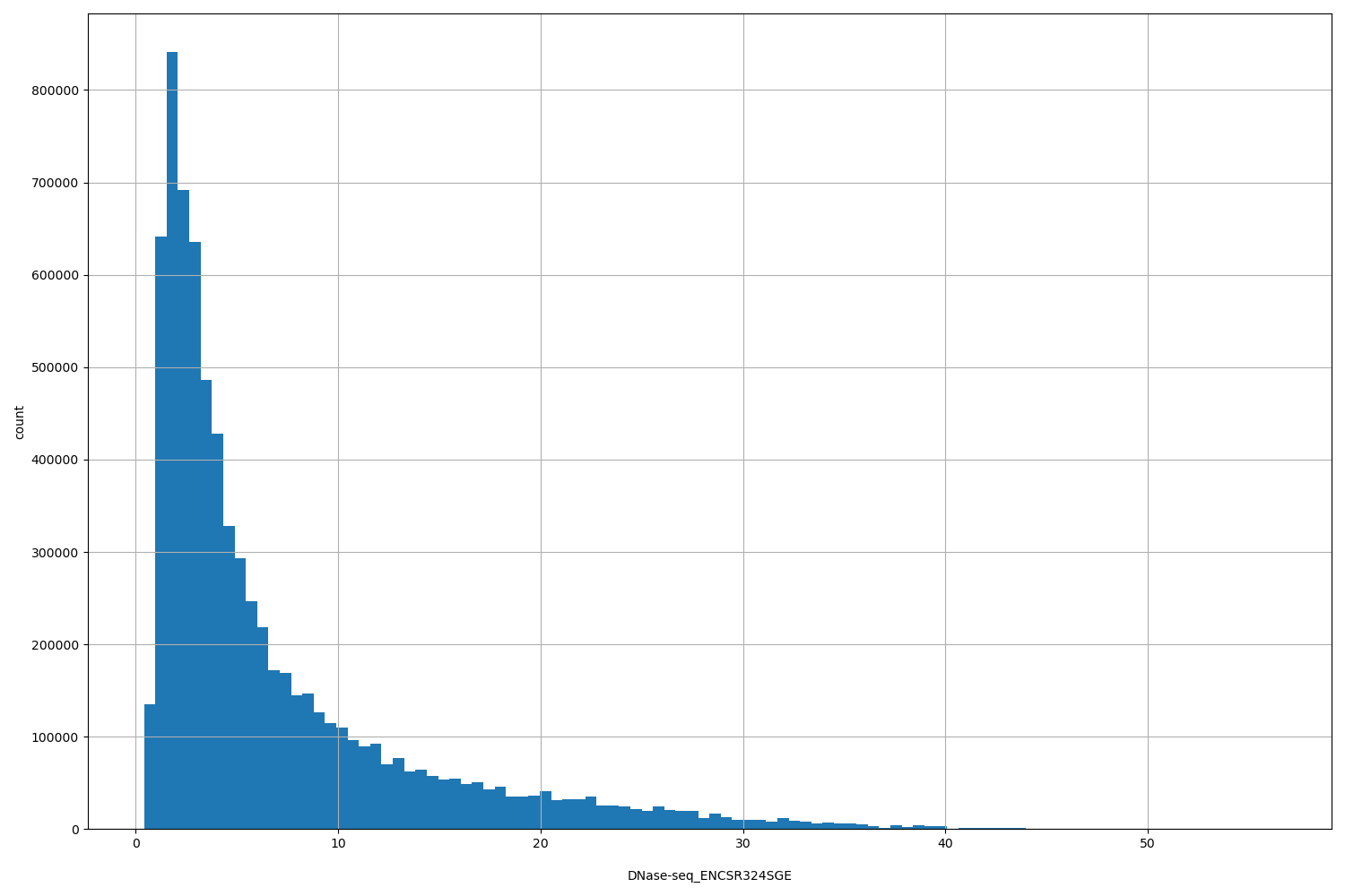 HISTOGRAM FOR DNase-seq_ENCSR324SGE