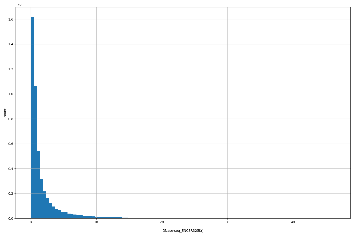 HISTOGRAM FOR DNase-seq_ENCSR325LYJ