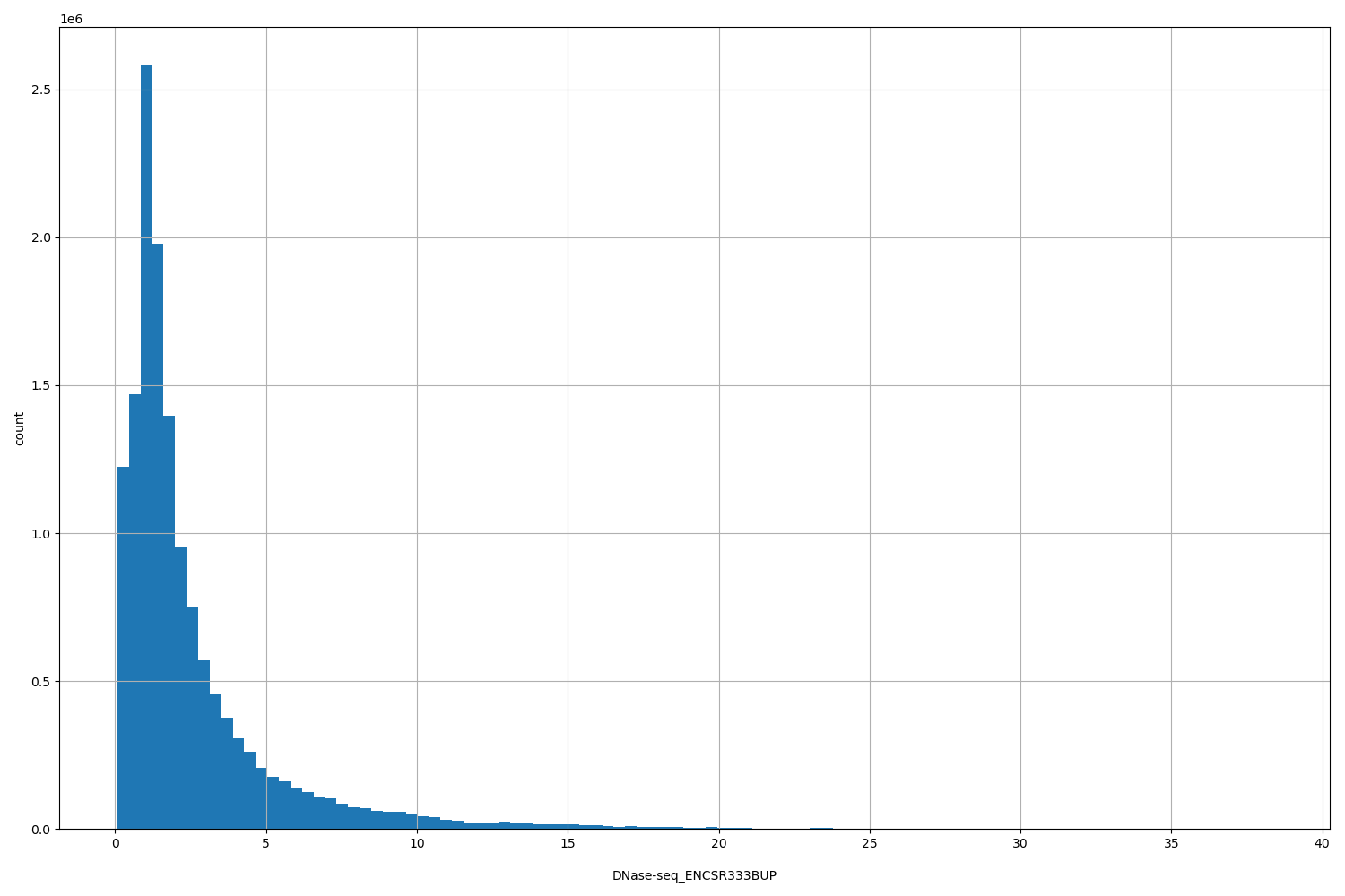 HISTOGRAM FOR DNase-seq_ENCSR333BUP