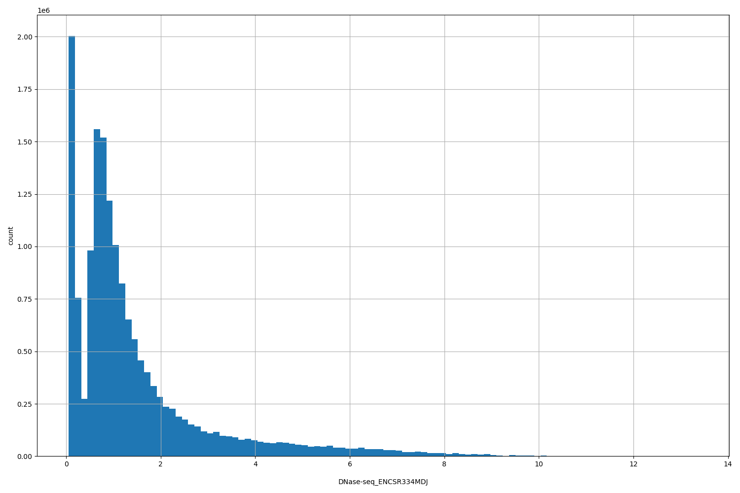 HISTOGRAM FOR DNase-seq_ENCSR334MDJ
