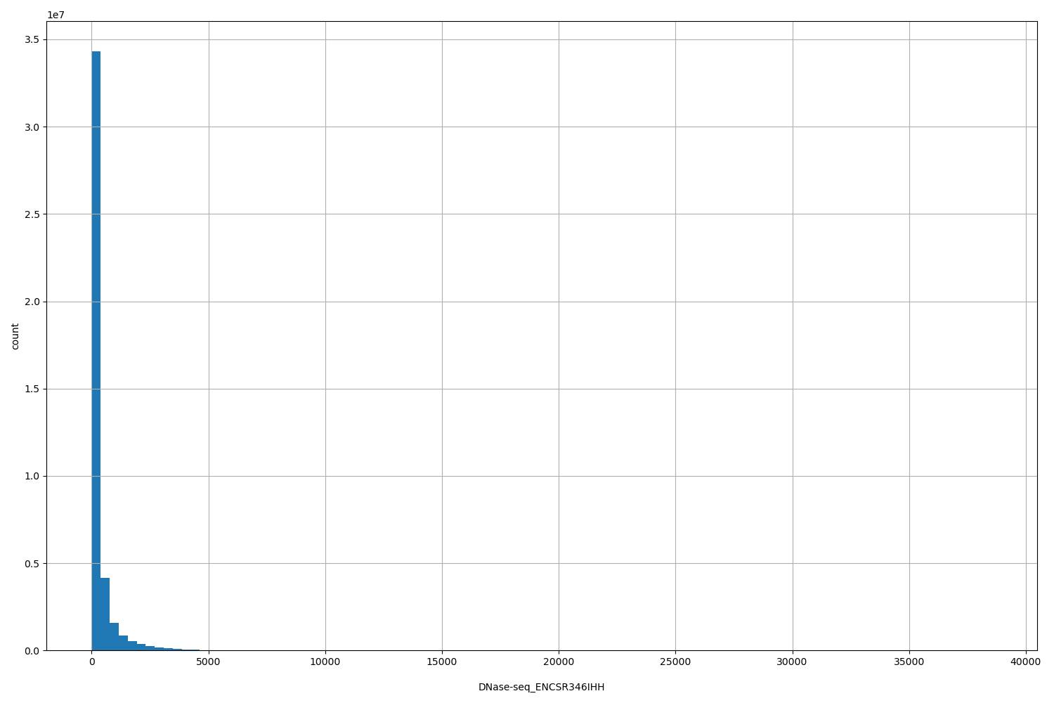 HISTOGRAM FOR DNase-seq_ENCSR346IHH