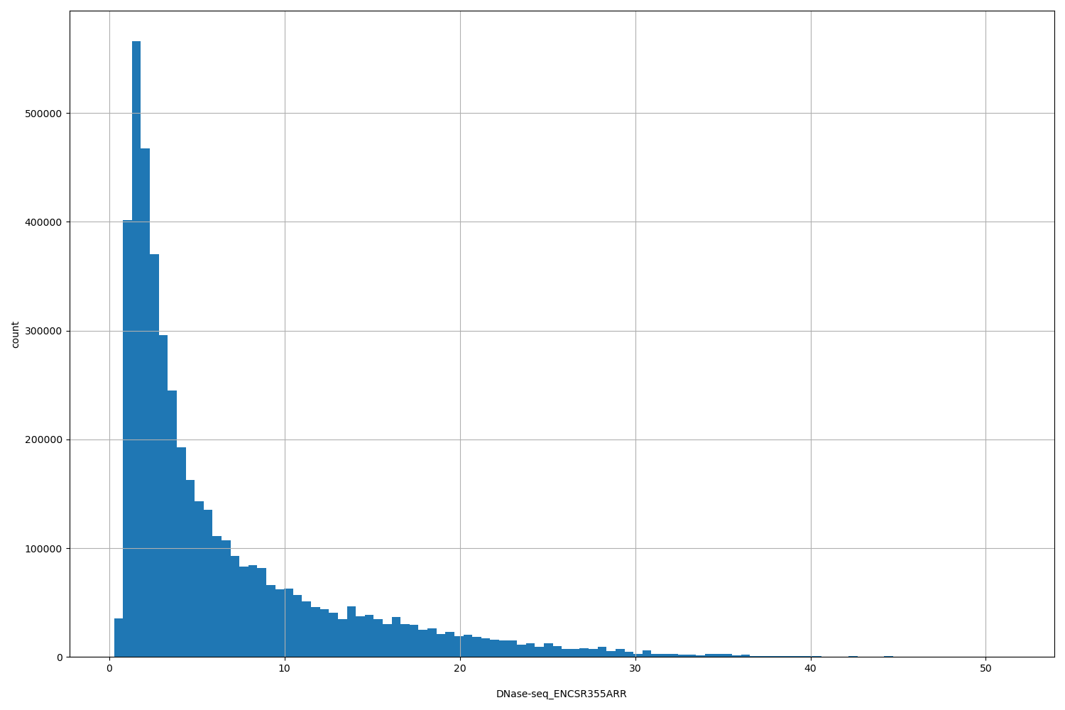 HISTOGRAM FOR DNase-seq_ENCSR355ARR