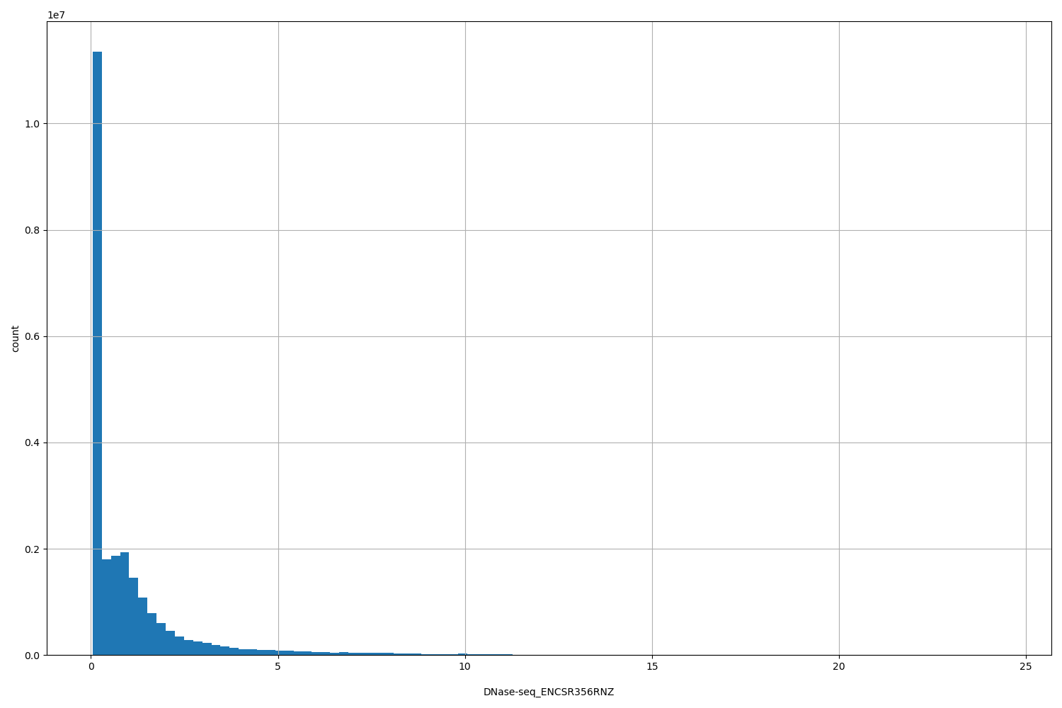HISTOGRAM FOR DNase-seq_ENCSR356RNZ