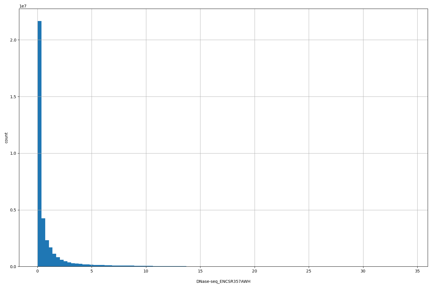 HISTOGRAM FOR DNase-seq_ENCSR357AWH