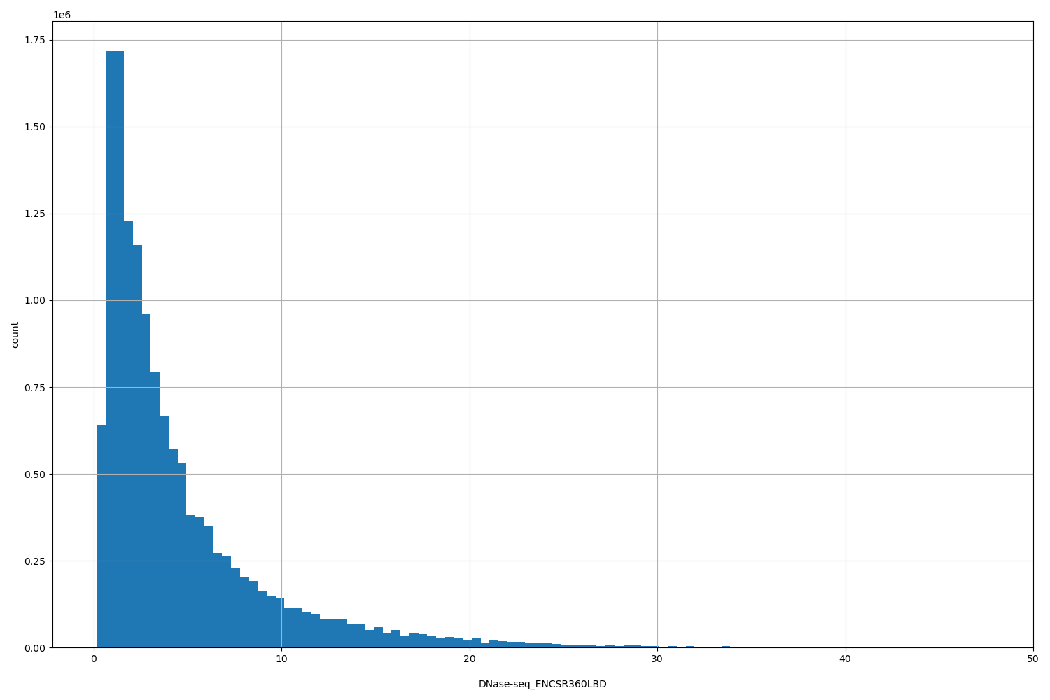HISTOGRAM FOR DNase-seq_ENCSR360LBD