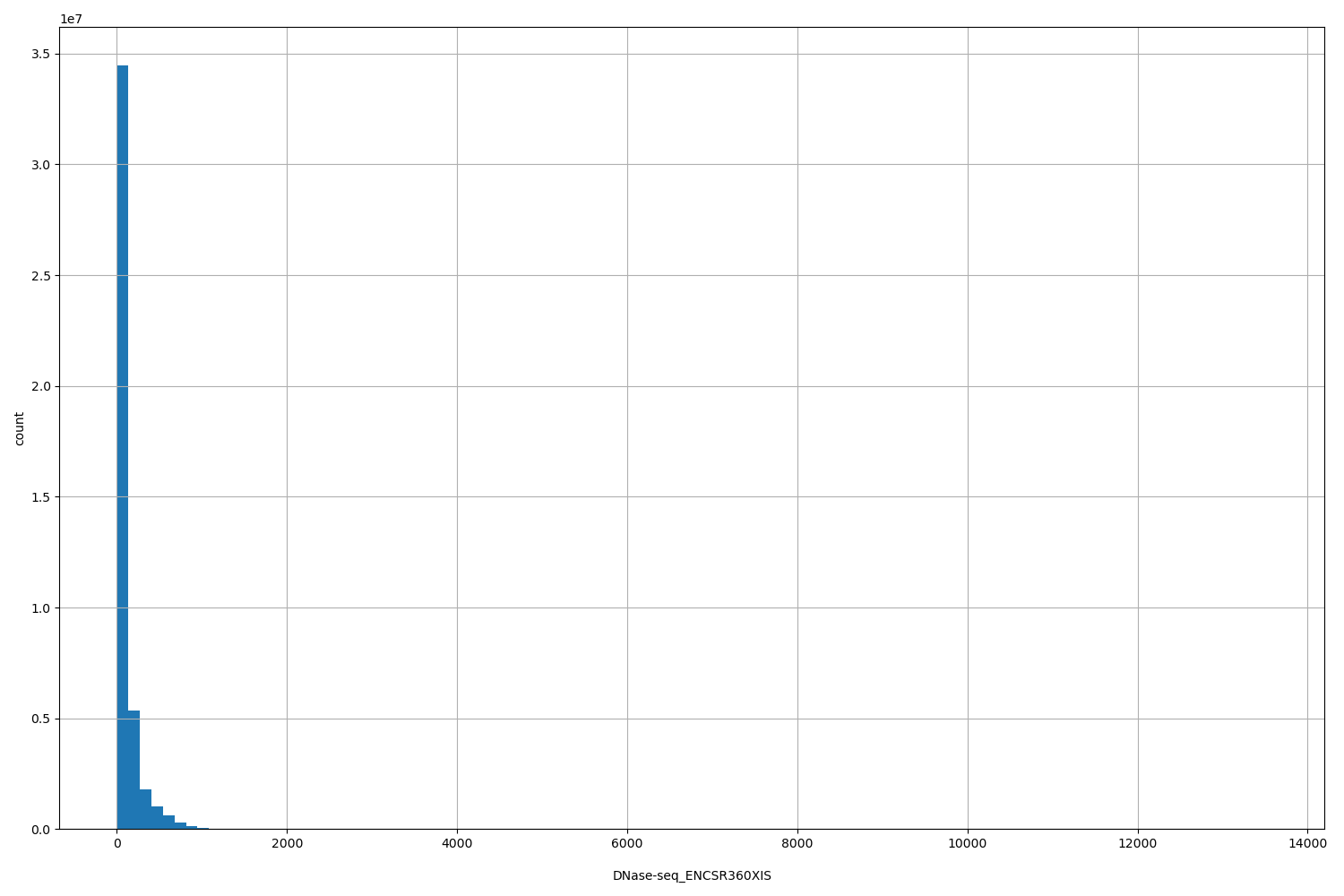 HISTOGRAM FOR DNase-seq_ENCSR360XIS