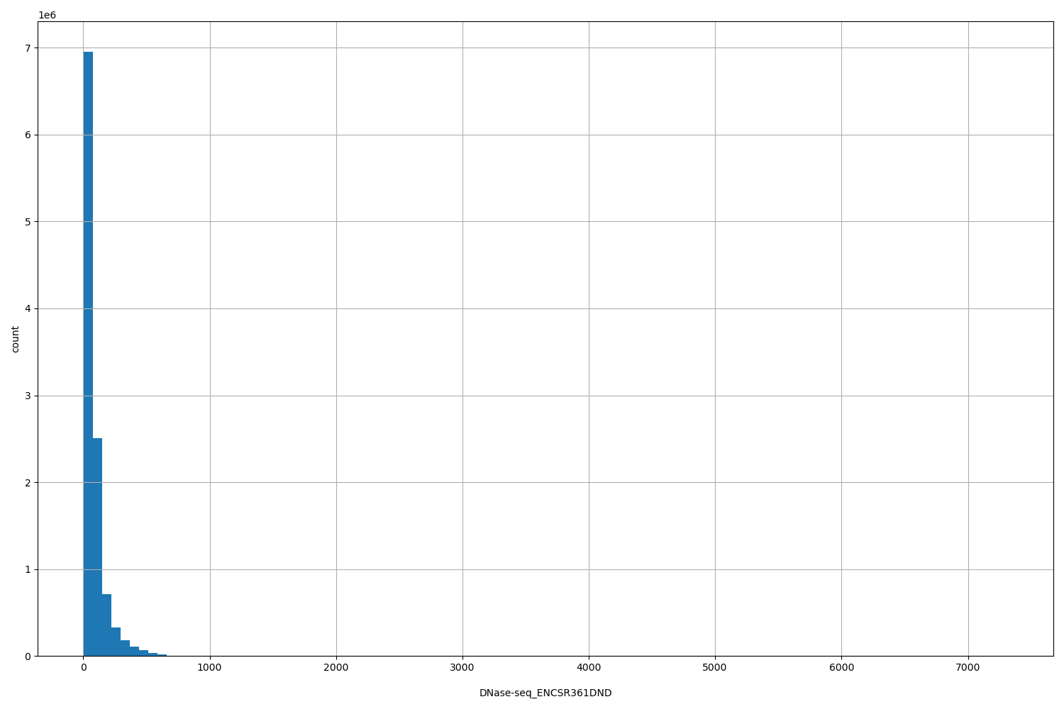 HISTOGRAM FOR DNase-seq_ENCSR361DND