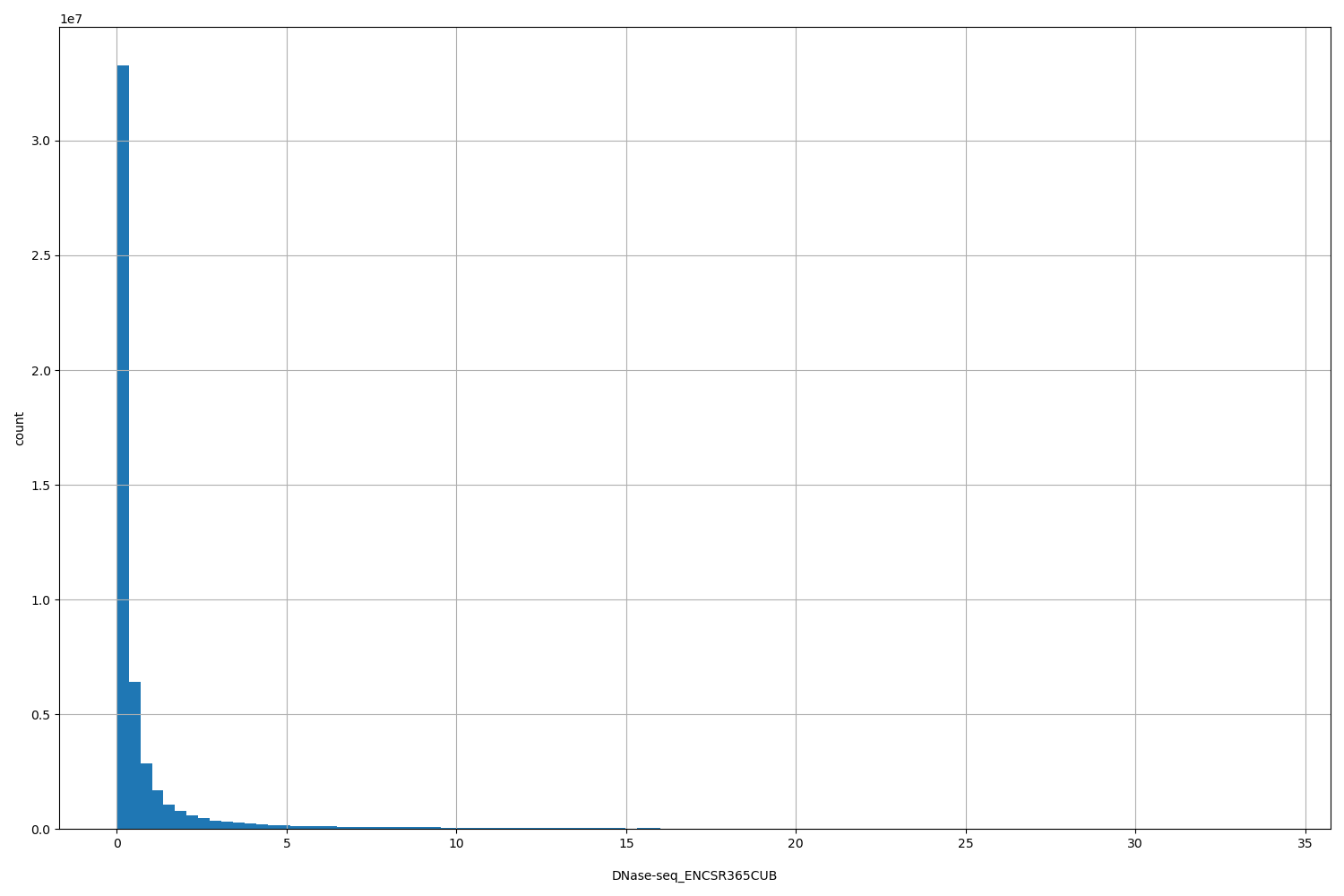 HISTOGRAM FOR DNase-seq_ENCSR365CUB