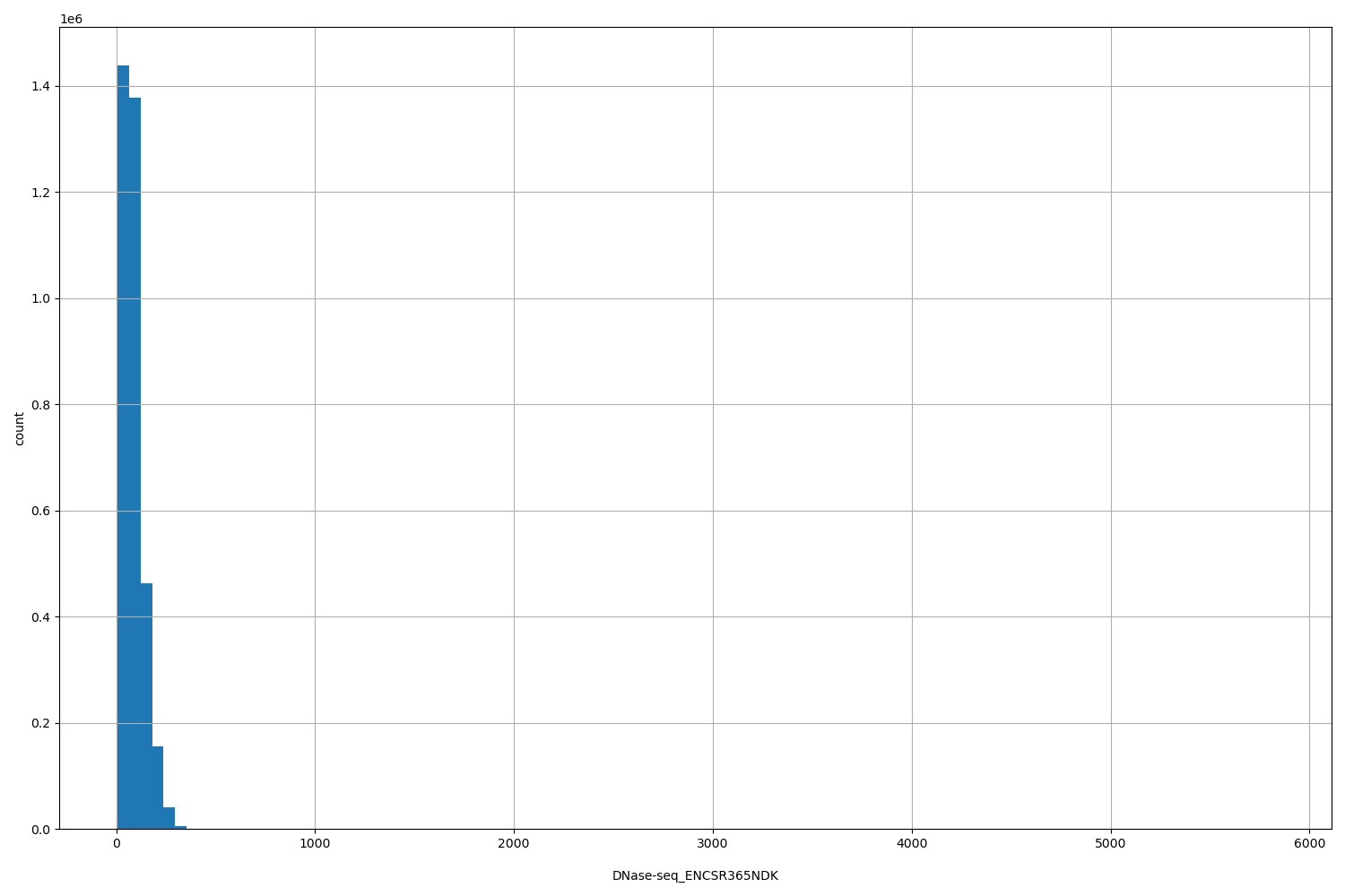 HISTOGRAM FOR DNase-seq_ENCSR365NDK