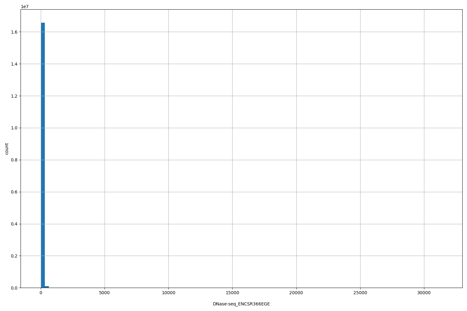 HISTOGRAM FOR DNase-seq_ENCSR366EGE