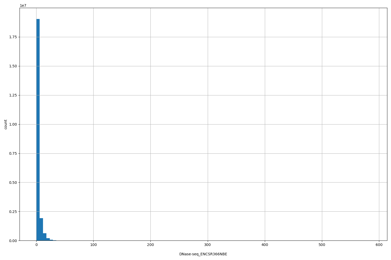 HISTOGRAM FOR DNase-seq_ENCSR366NBE