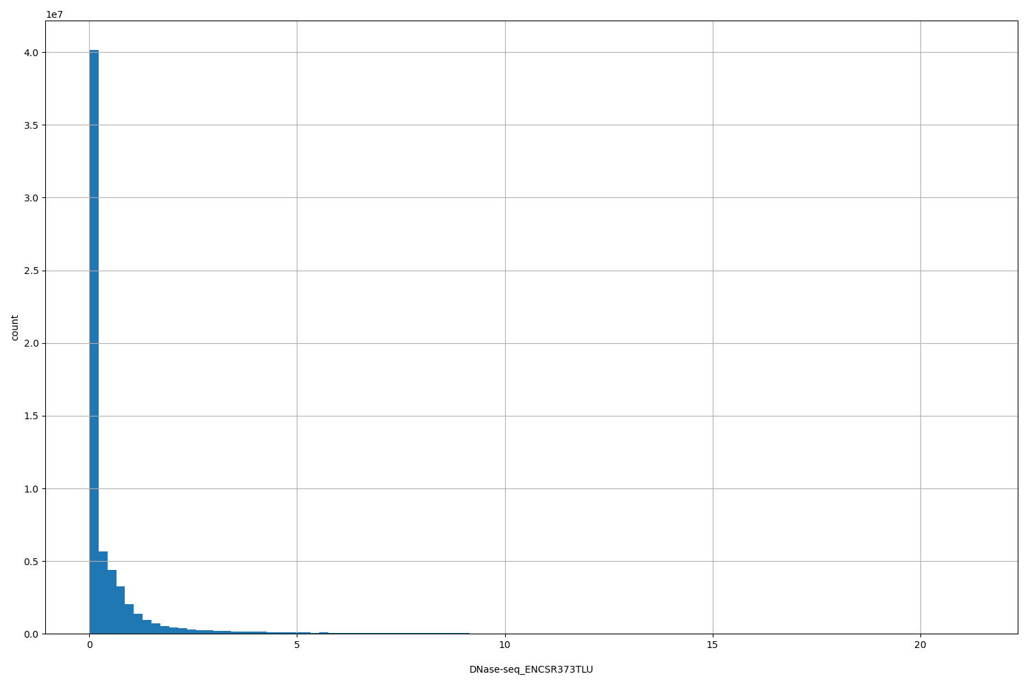 HISTOGRAM FOR DNase-seq_ENCSR373TLU