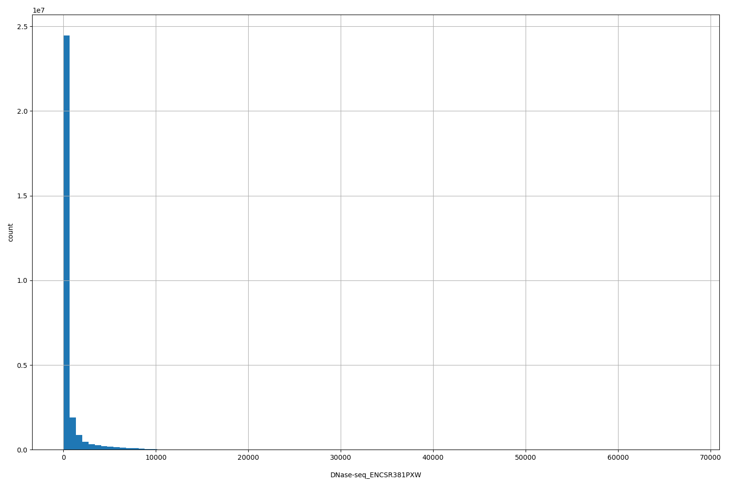 HISTOGRAM FOR DNase-seq_ENCSR381PXW