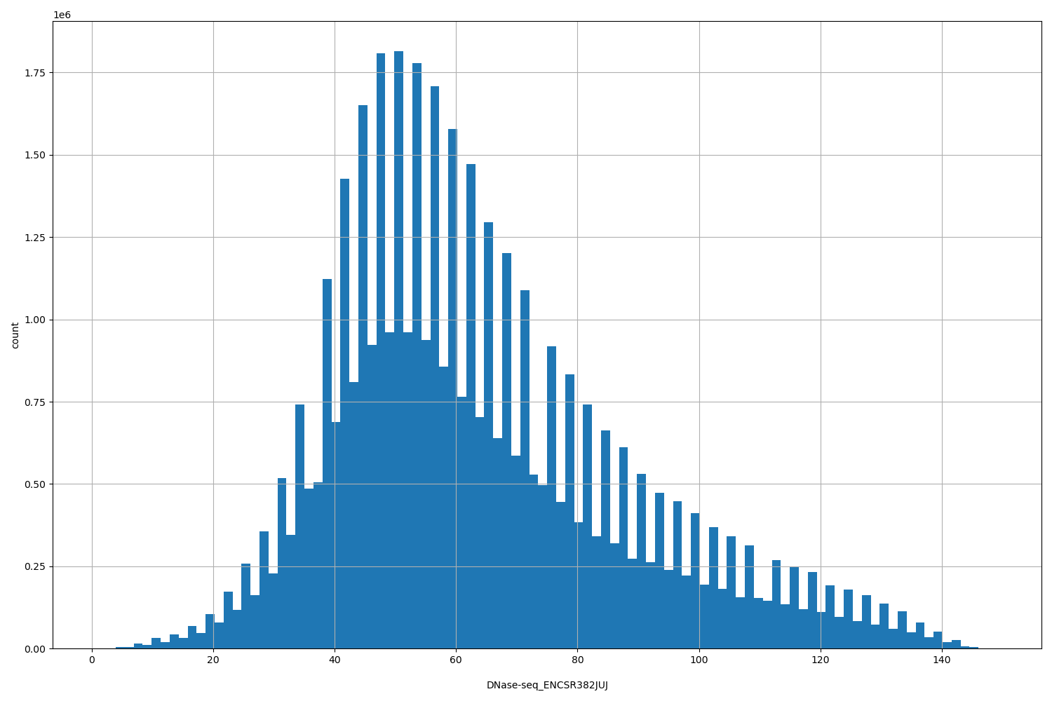 HISTOGRAM FOR DNase-seq_ENCSR382JUJ