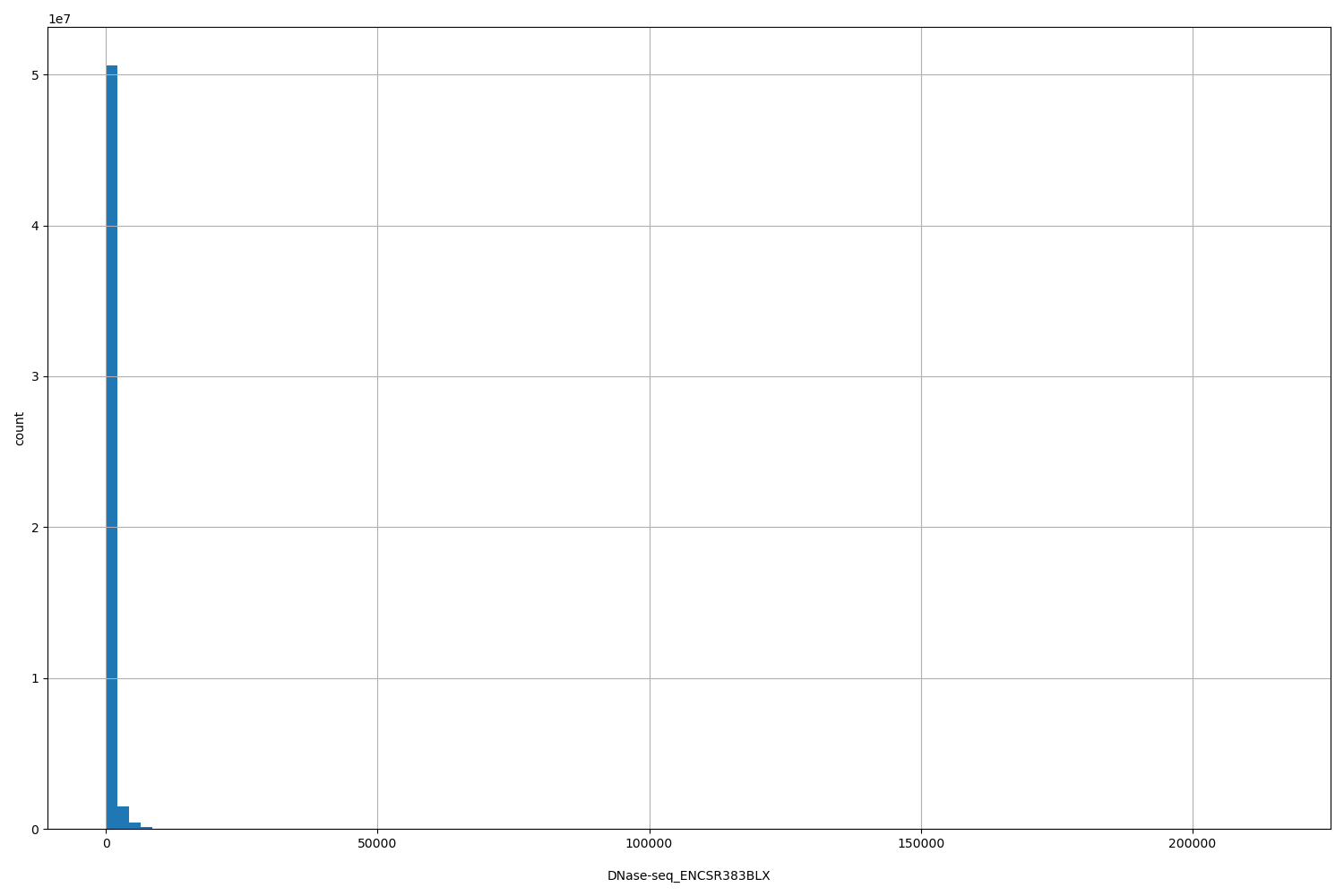 HISTOGRAM FOR DNase-seq_ENCSR383BLX
