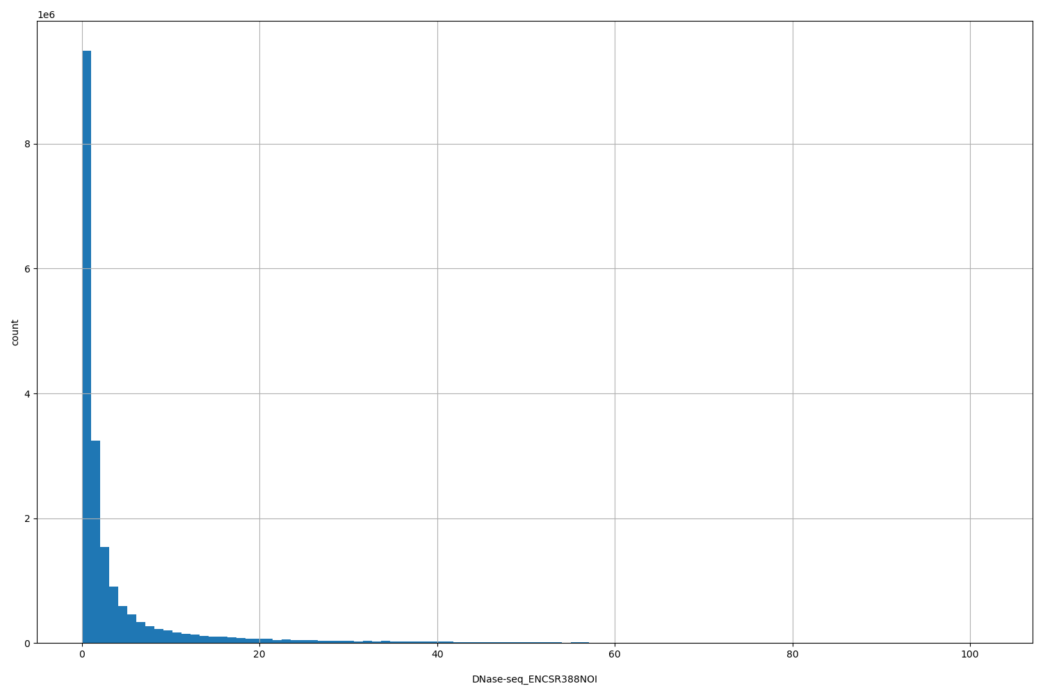 HISTOGRAM FOR DNase-seq_ENCSR388NOI