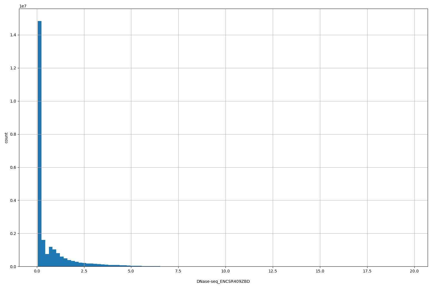 HISTOGRAM FOR DNase-seq_ENCSR409ZBD