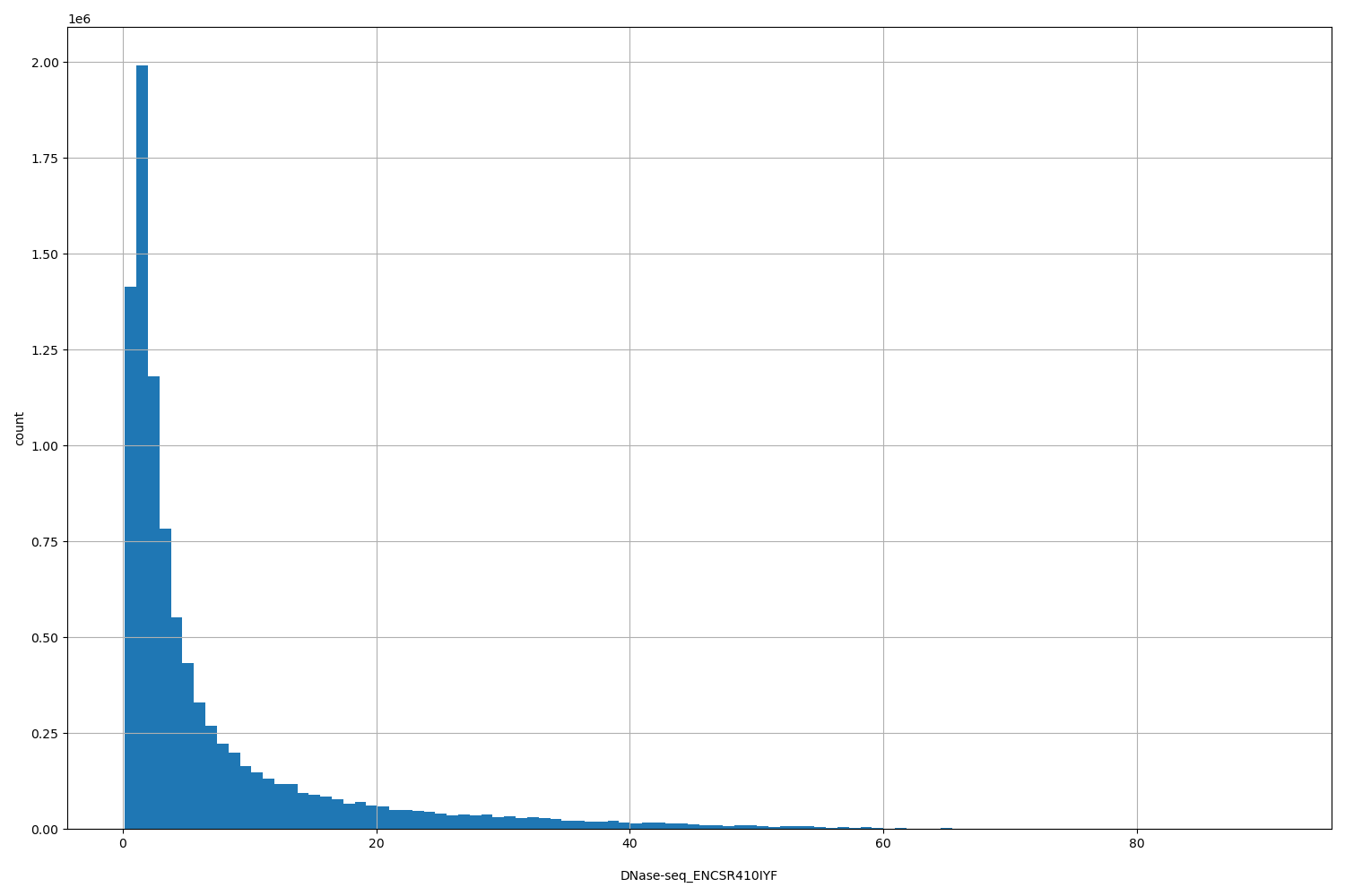 HISTOGRAM FOR DNase-seq_ENCSR410IYF