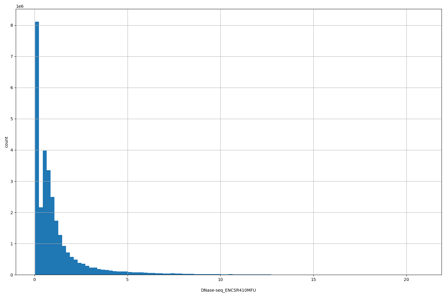 HISTOGRAM FOR DNase-seq_ENCSR410MFU