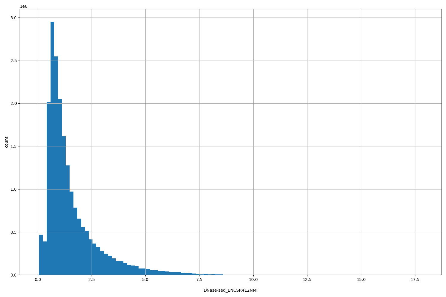 HISTOGRAM FOR DNase-seq_ENCSR412NMI