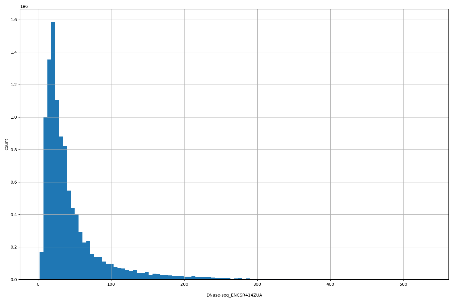 HISTOGRAM FOR DNase-seq_ENCSR414ZUA