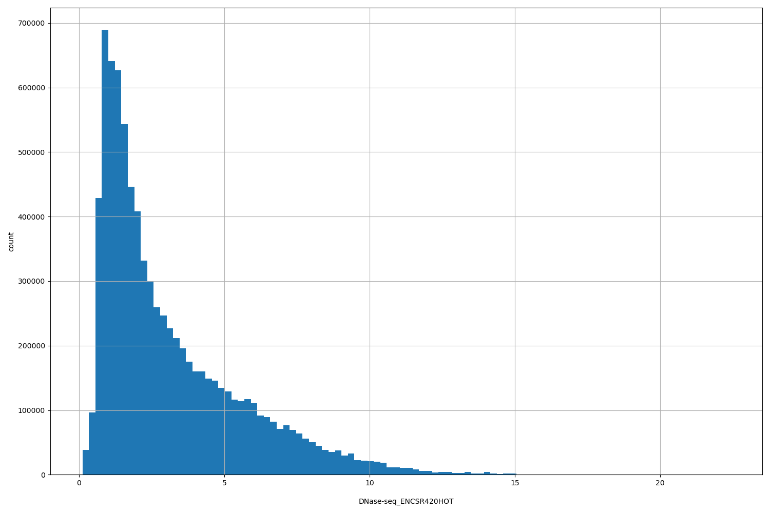 HISTOGRAM FOR DNase-seq_ENCSR420HOT