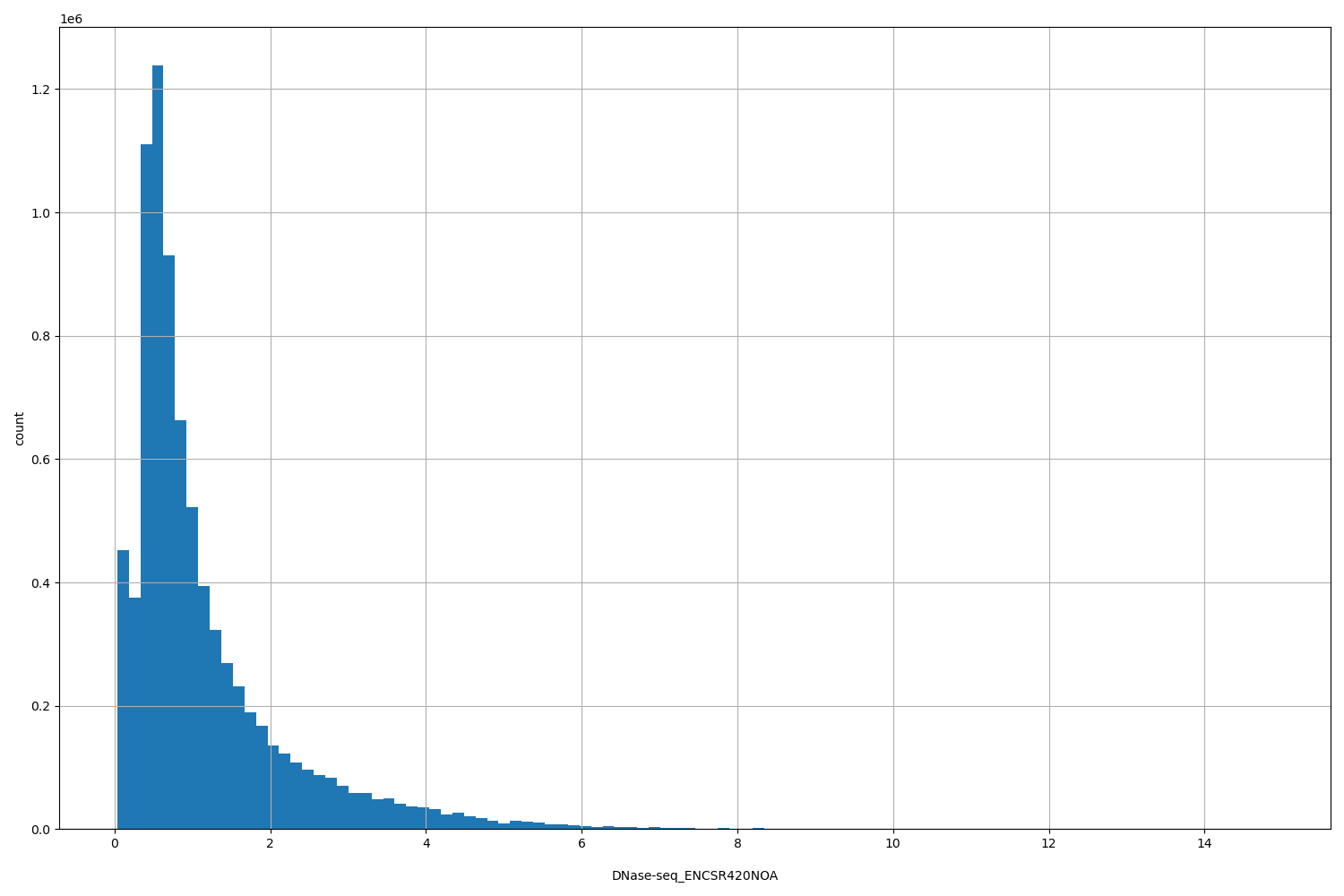 HISTOGRAM FOR DNase-seq_ENCSR420NOA