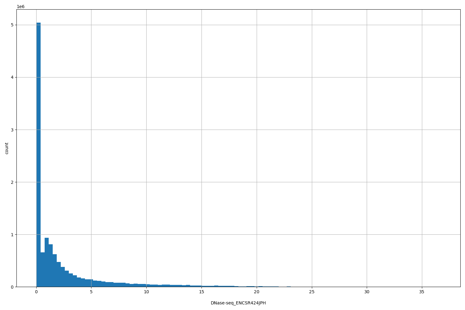 HISTOGRAM FOR DNase-seq_ENCSR424JPH