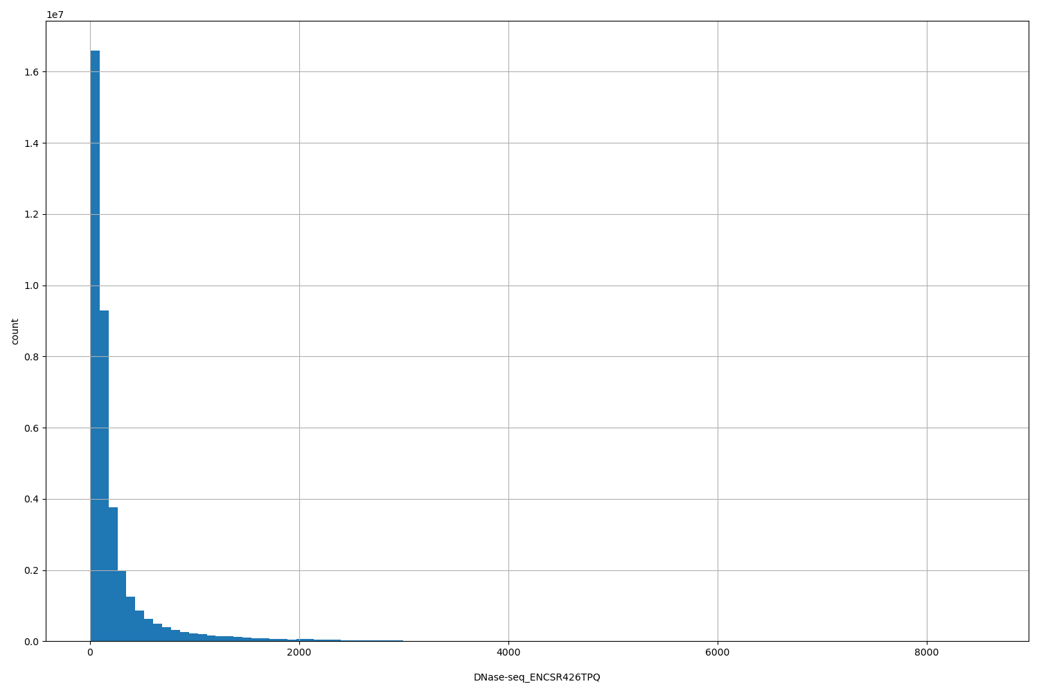 HISTOGRAM FOR DNase-seq_ENCSR426TPQ