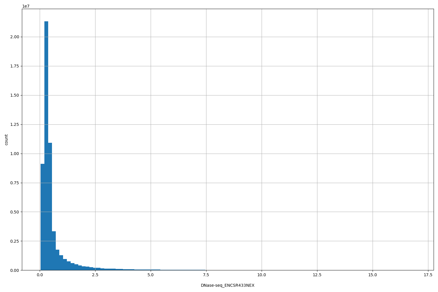 HISTOGRAM FOR DNase-seq_ENCSR433NEX