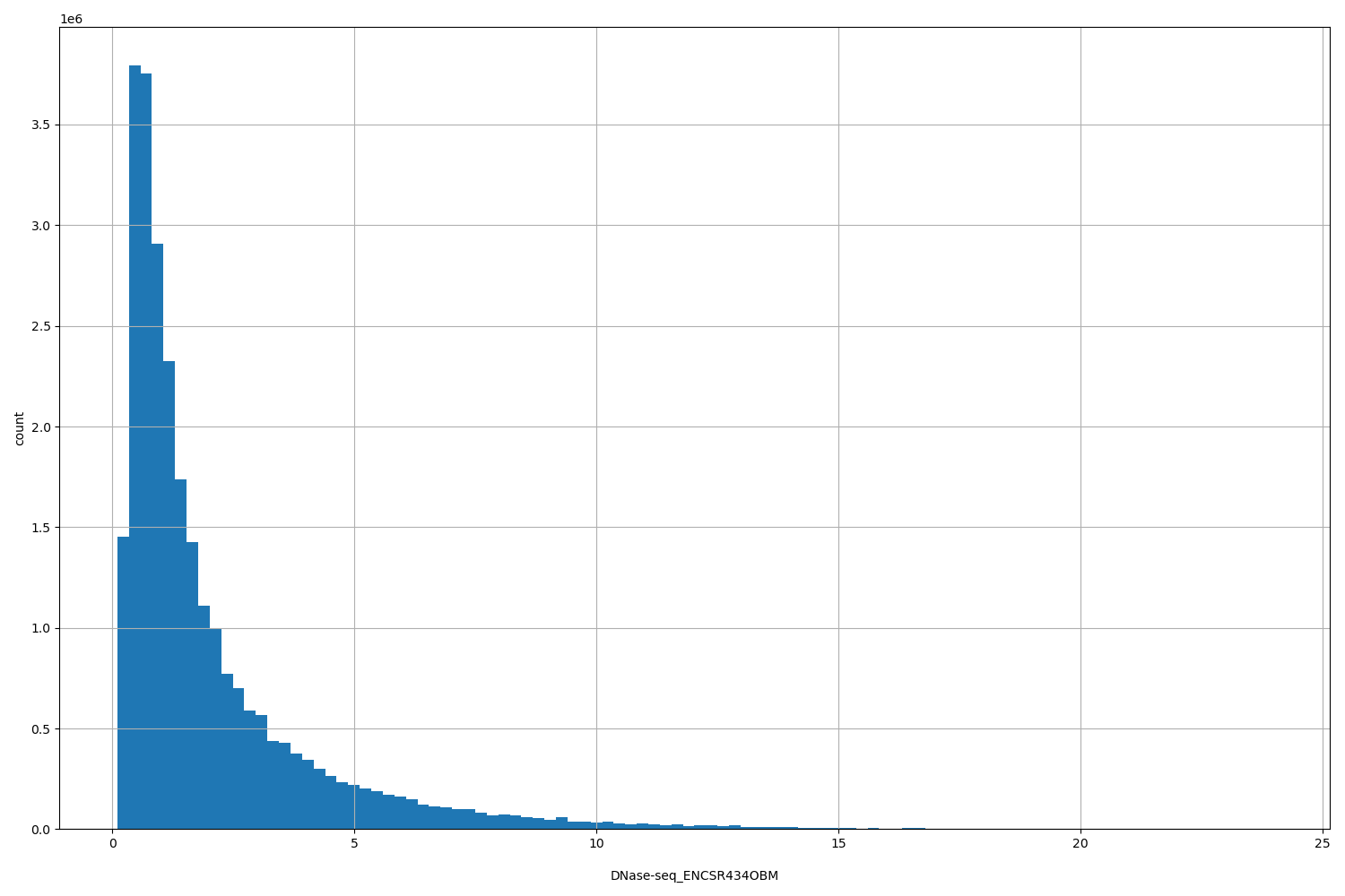 HISTOGRAM FOR DNase-seq_ENCSR434OBM