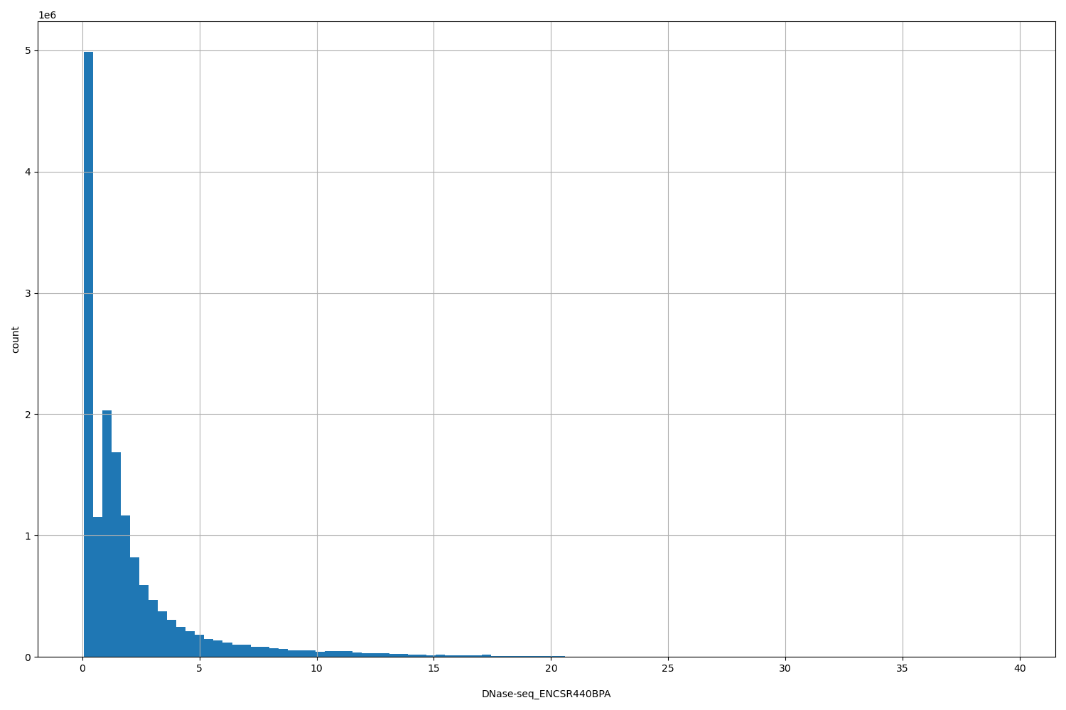 HISTOGRAM FOR DNase-seq_ENCSR440BPA