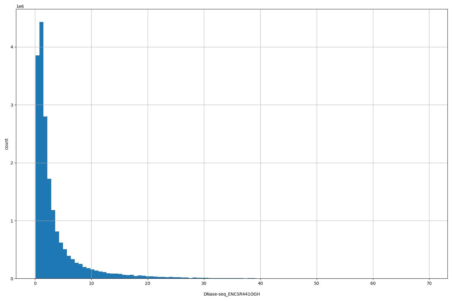 HISTOGRAM FOR DNase-seq_ENCSR441OGH