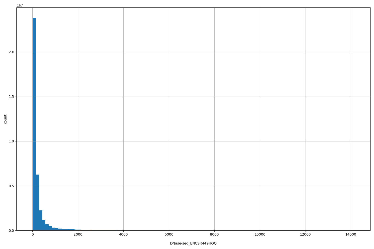 HISTOGRAM FOR DNase-seq_ENCSR449HOQ
