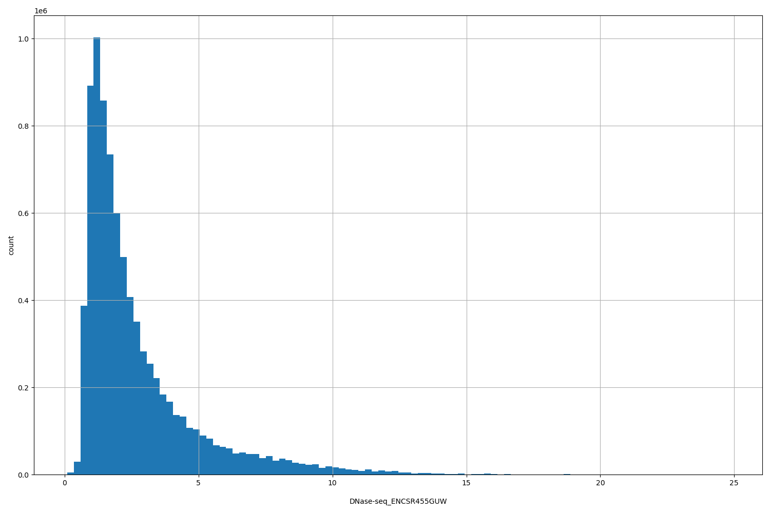HISTOGRAM FOR DNase-seq_ENCSR455GUW