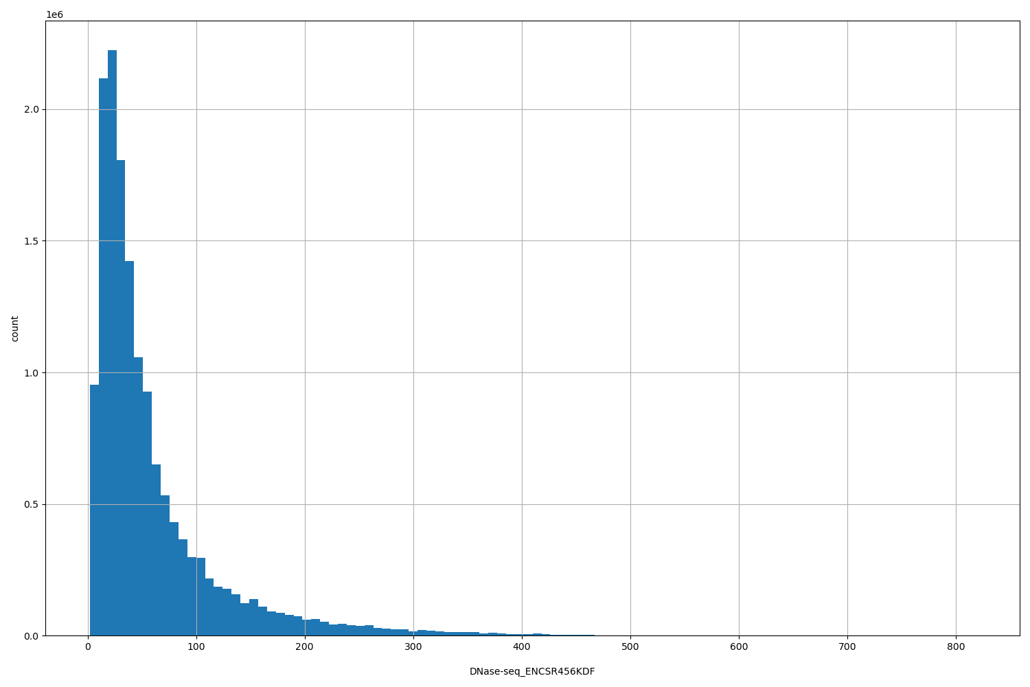 HISTOGRAM FOR DNase-seq_ENCSR456KDF