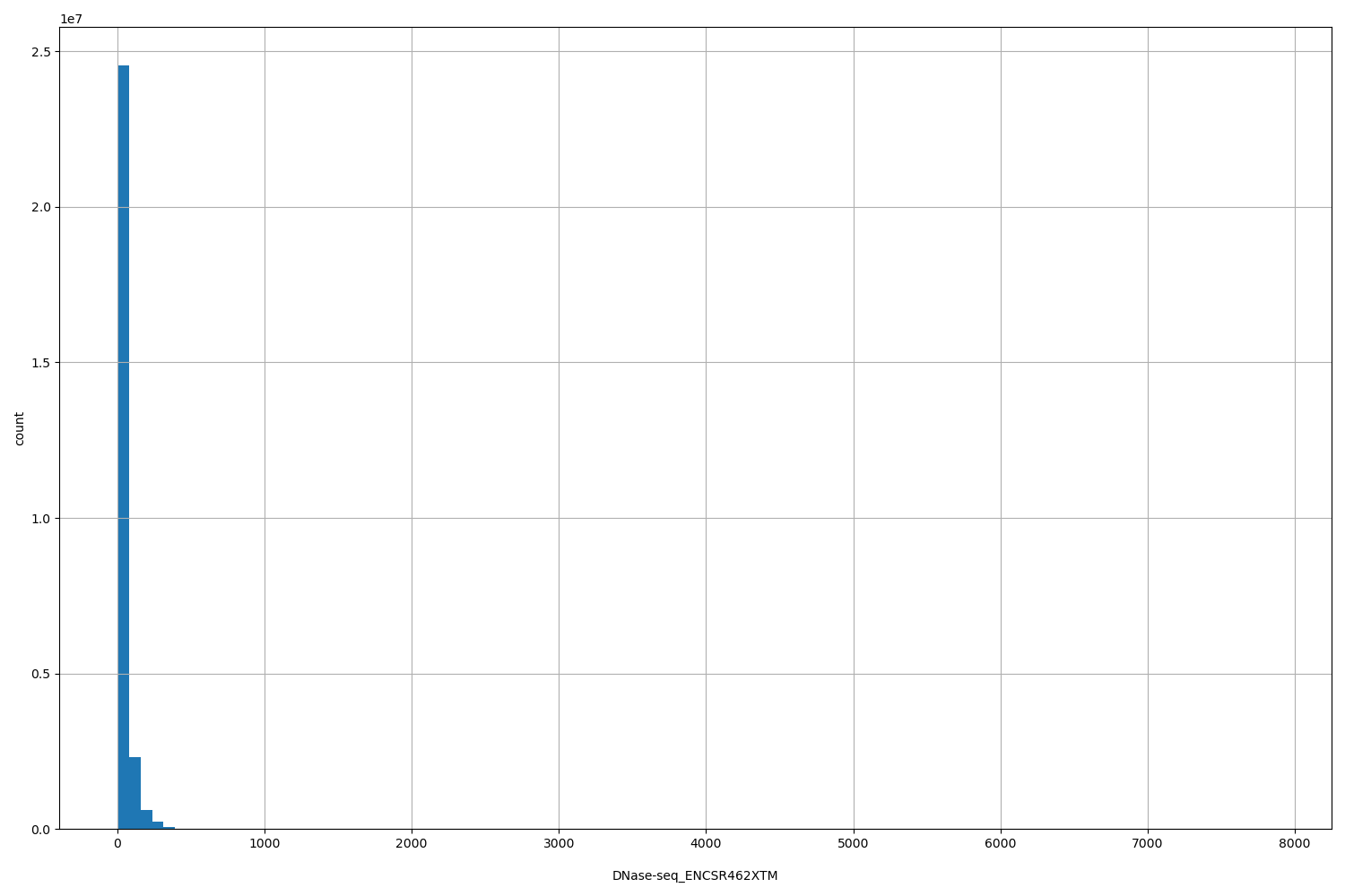 HISTOGRAM FOR DNase-seq_ENCSR462XTM