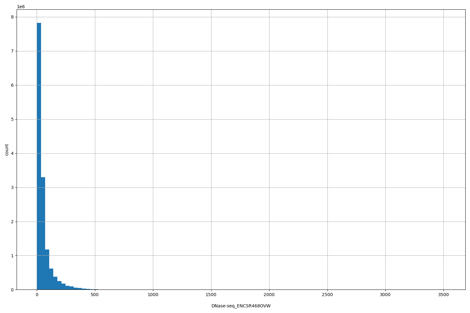 HISTOGRAM FOR DNase-seq_ENCSR468OVW