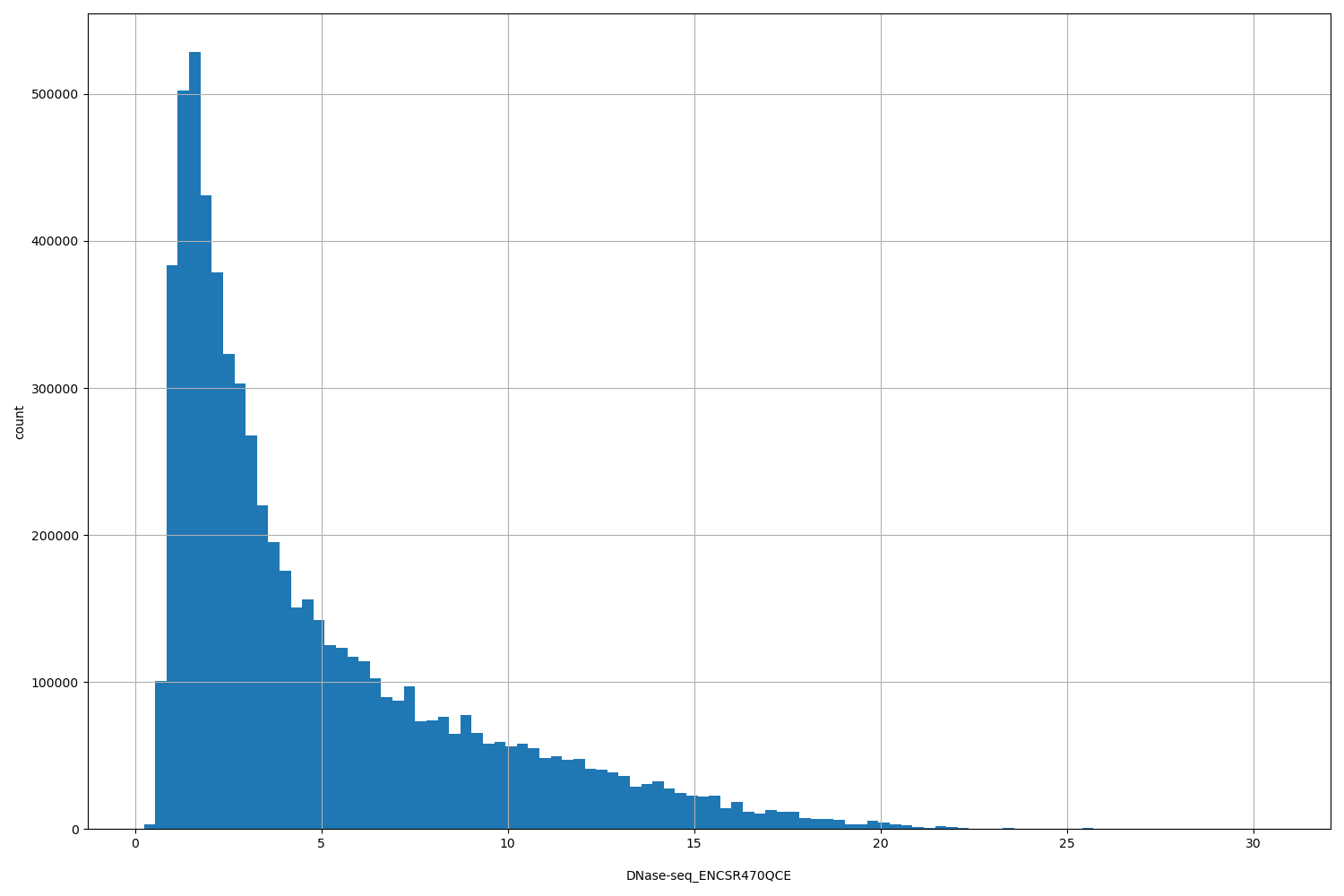 HISTOGRAM FOR DNase-seq_ENCSR470QCE