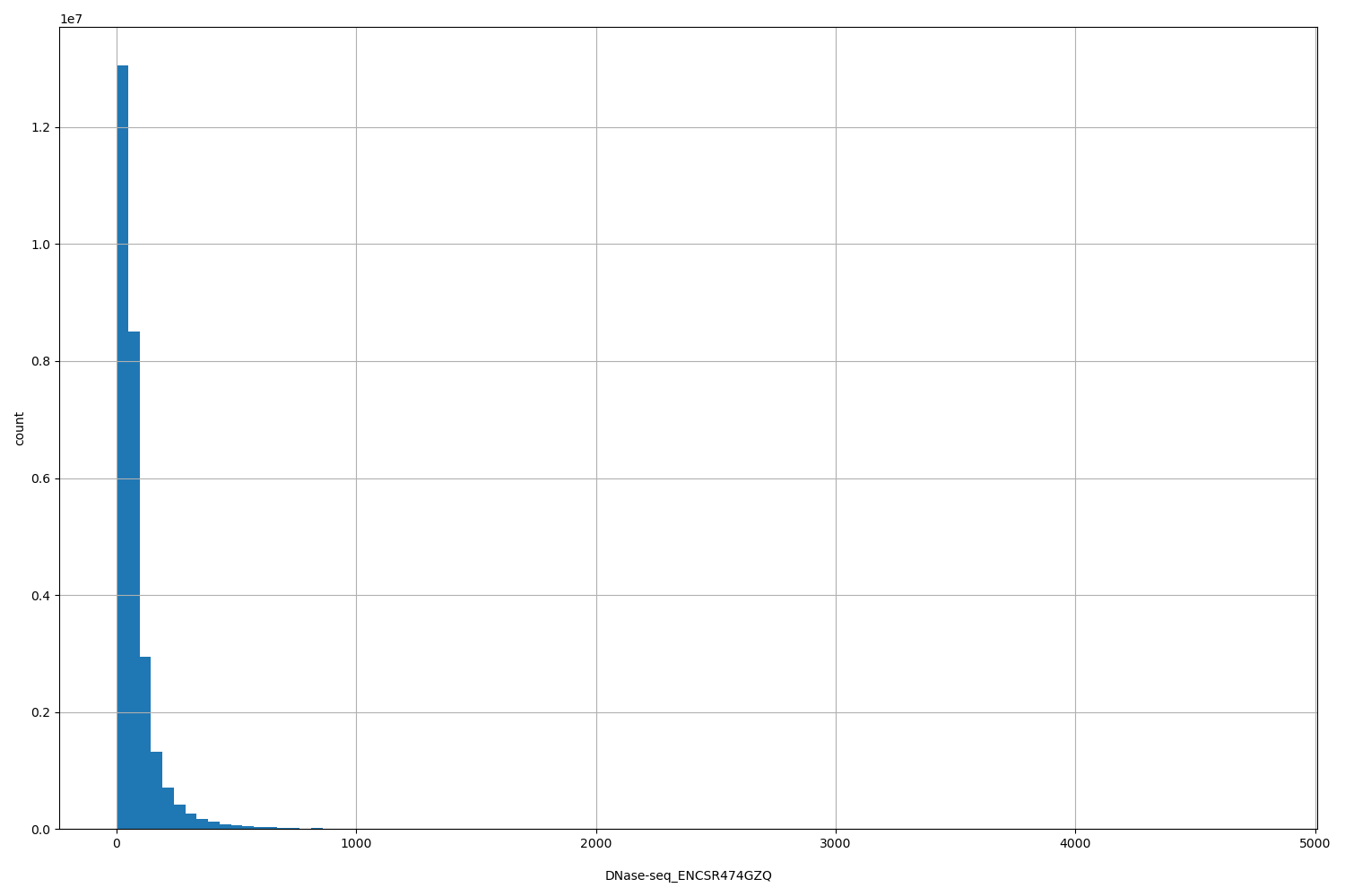 HISTOGRAM FOR DNase-seq_ENCSR474GZQ