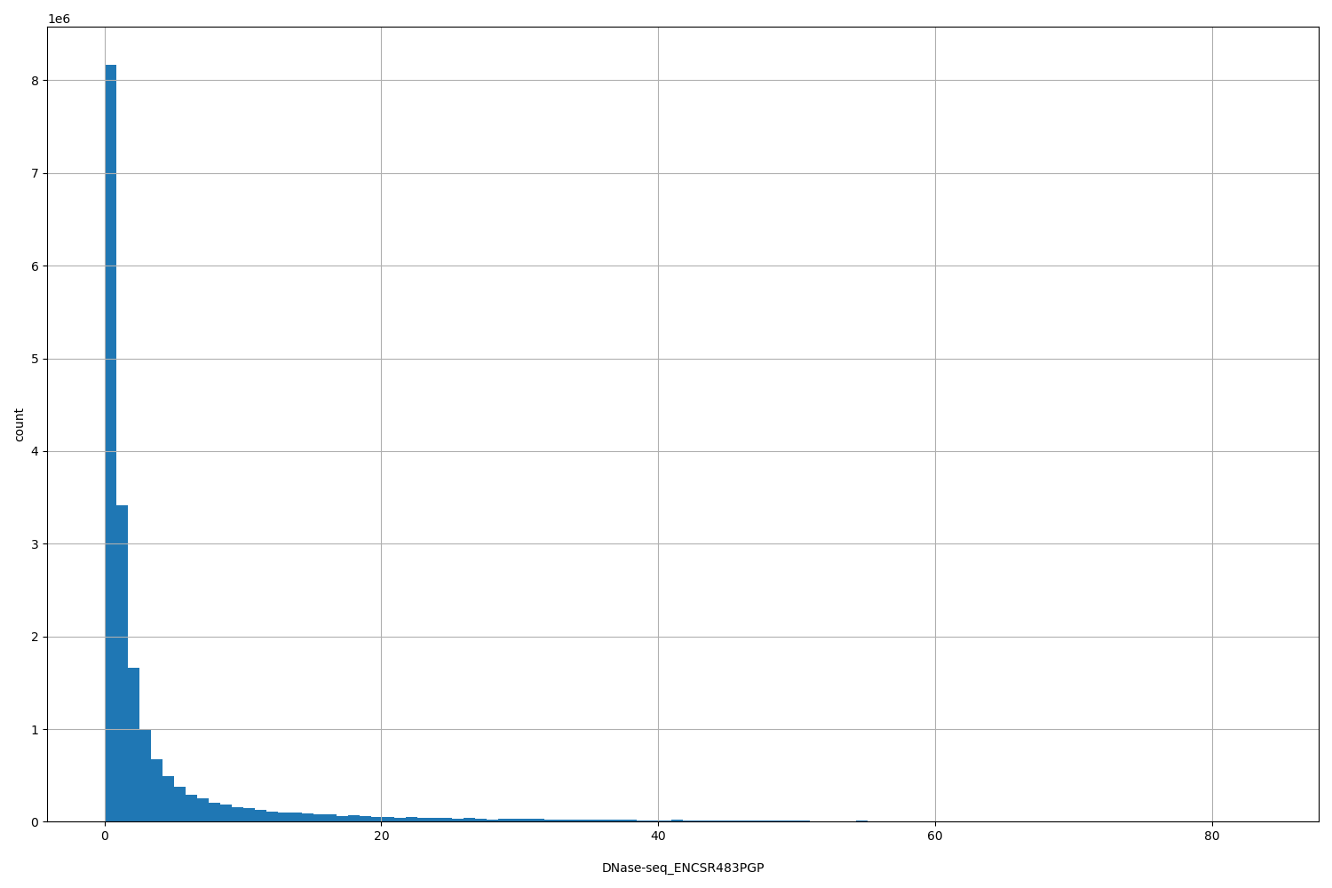 HISTOGRAM FOR DNase-seq_ENCSR483PGP