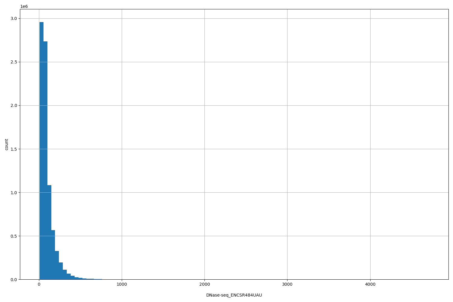 HISTOGRAM FOR DNase-seq_ENCSR484UAU