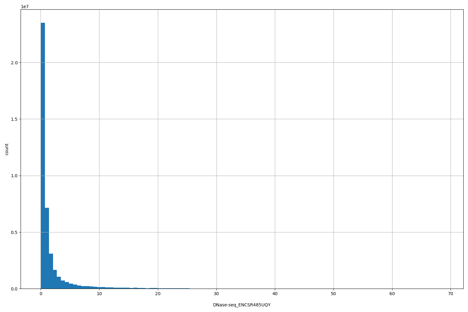 HISTOGRAM FOR DNase-seq_ENCSR485UQY