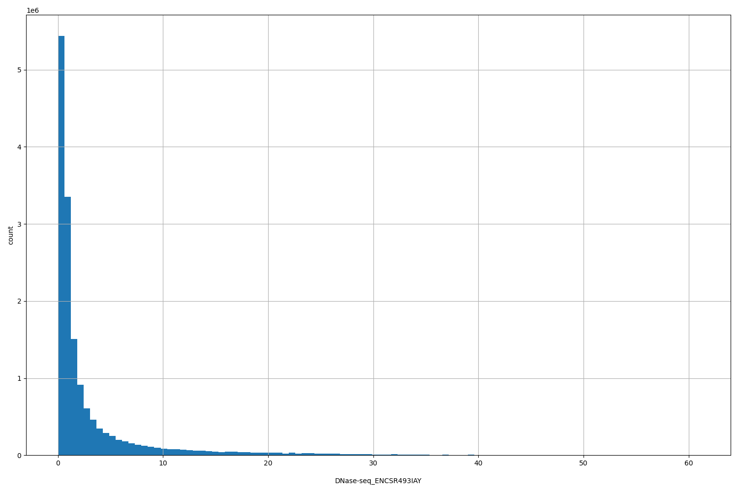 HISTOGRAM FOR DNase-seq_ENCSR493IAY