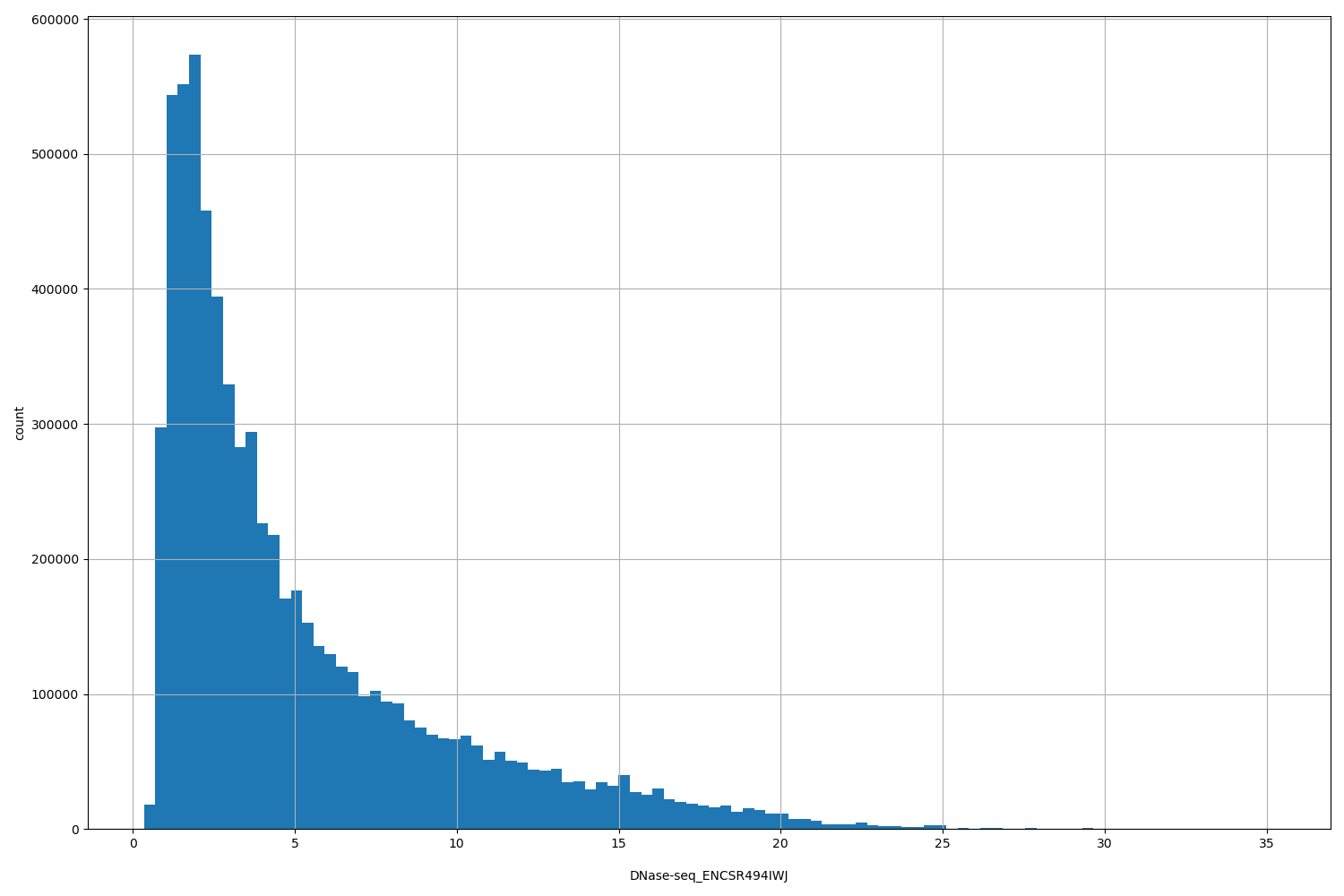HISTOGRAM FOR DNase-seq_ENCSR494IWJ