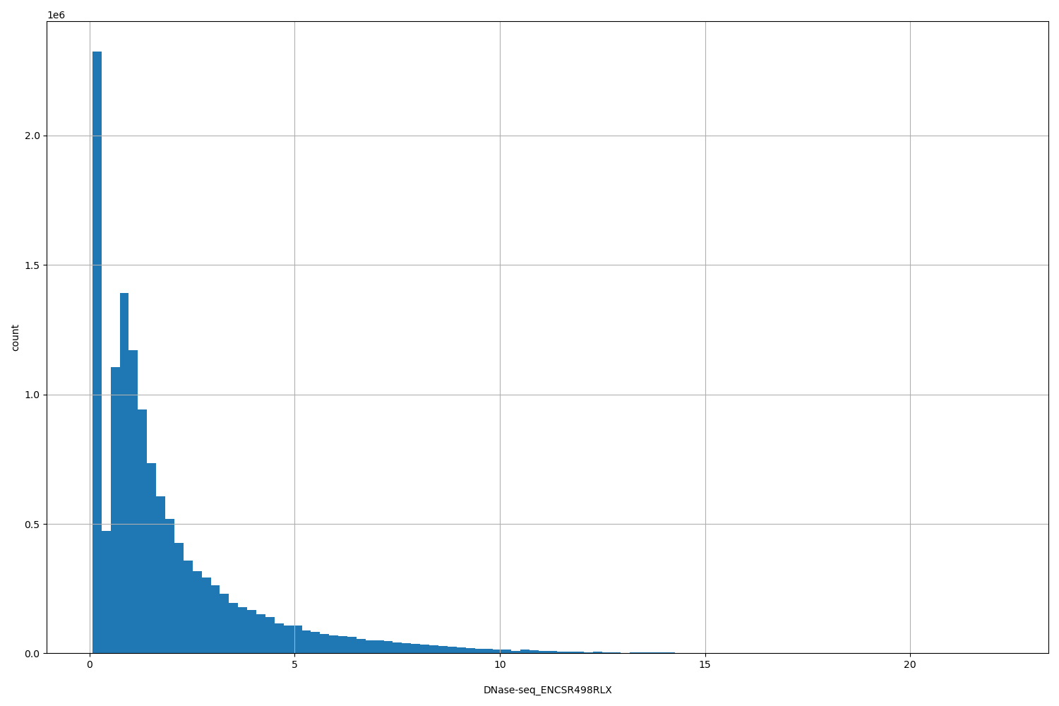 HISTOGRAM FOR DNase-seq_ENCSR498RLX