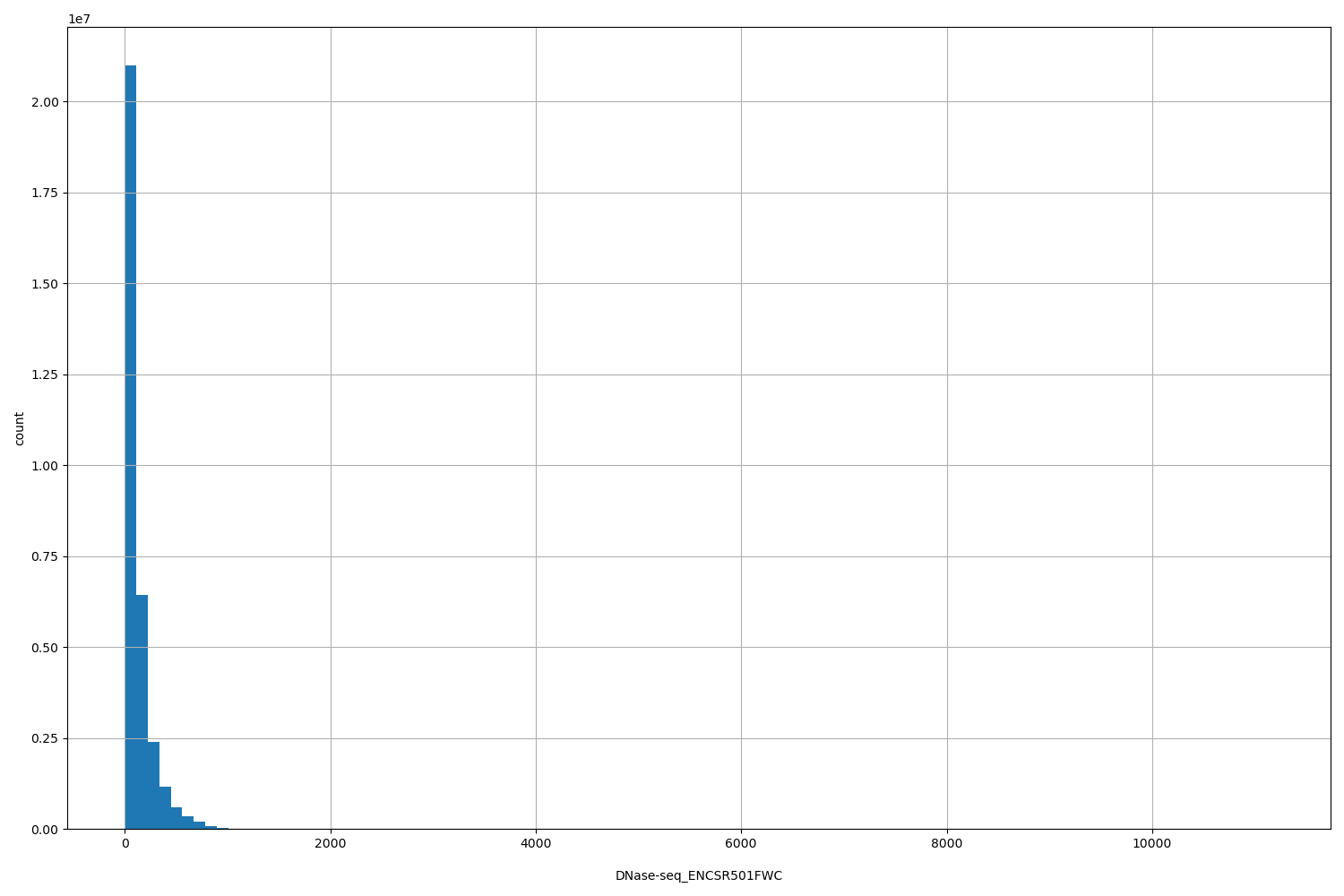 HISTOGRAM FOR DNase-seq_ENCSR501FWC