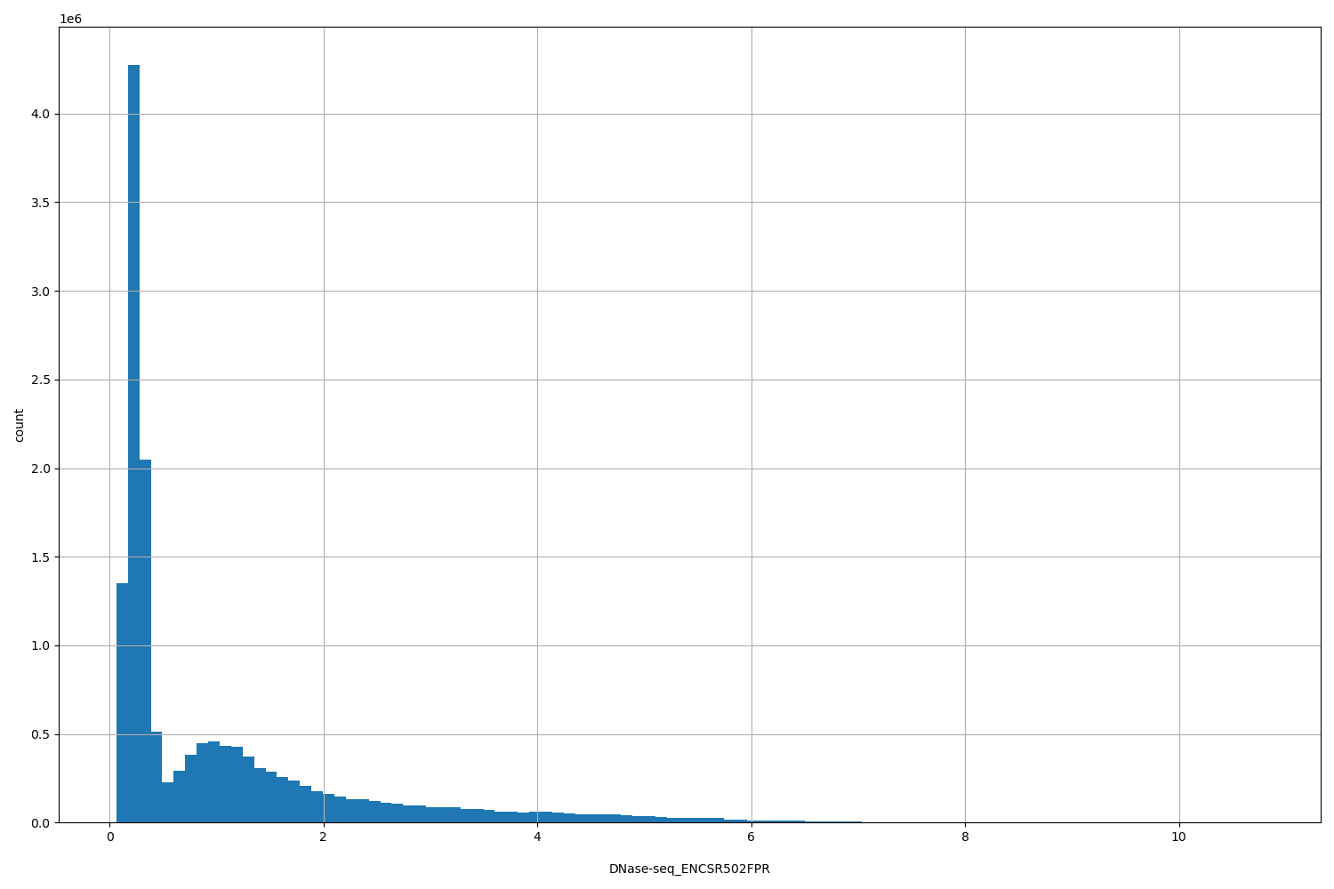 HISTOGRAM FOR DNase-seq_ENCSR502FPR