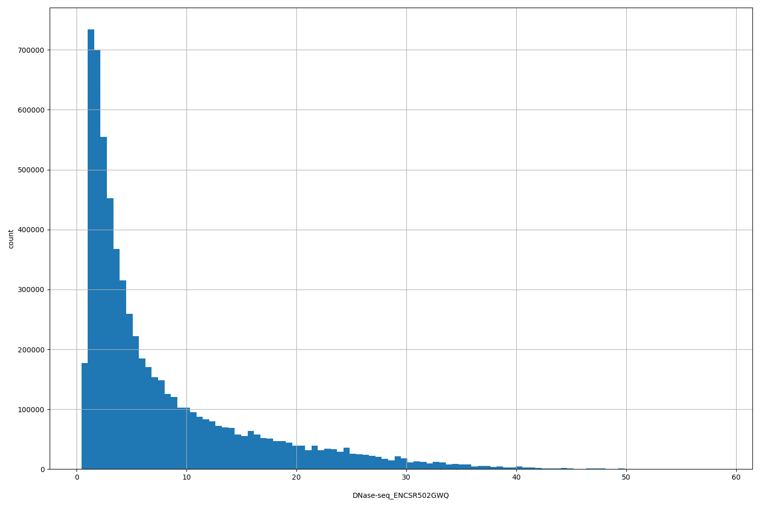 HISTOGRAM FOR DNase-seq_ENCSR502GWQ